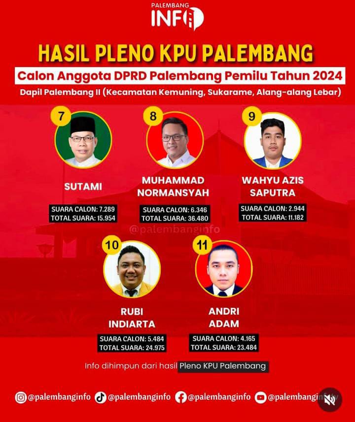 Partai Gerindra Perolehan Suara Tertinggi di Kota Palembang